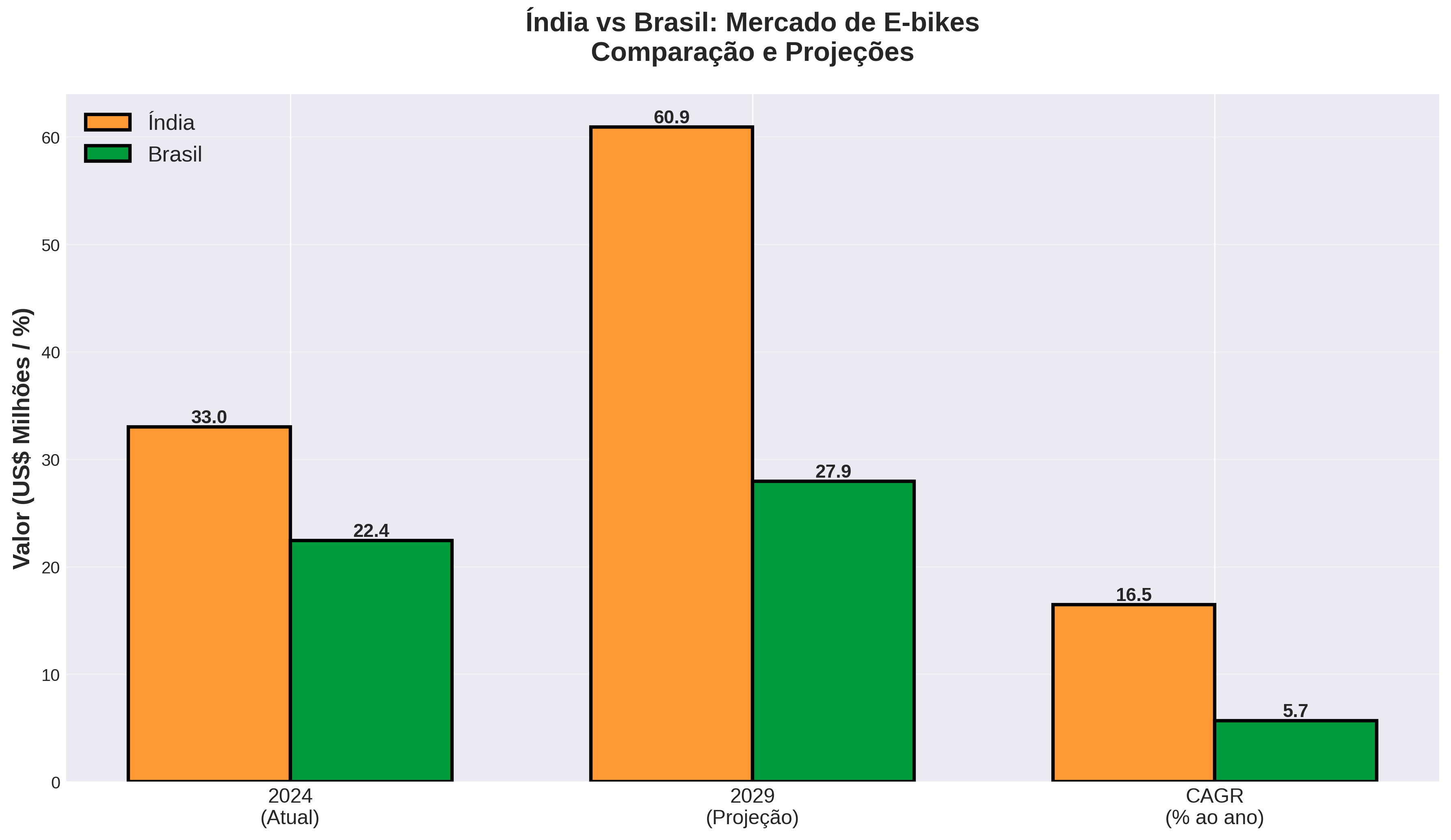 O Case da Índia: Como as Bicicleta elétricas Explodiram e O Que o Brasil Pode Aprender