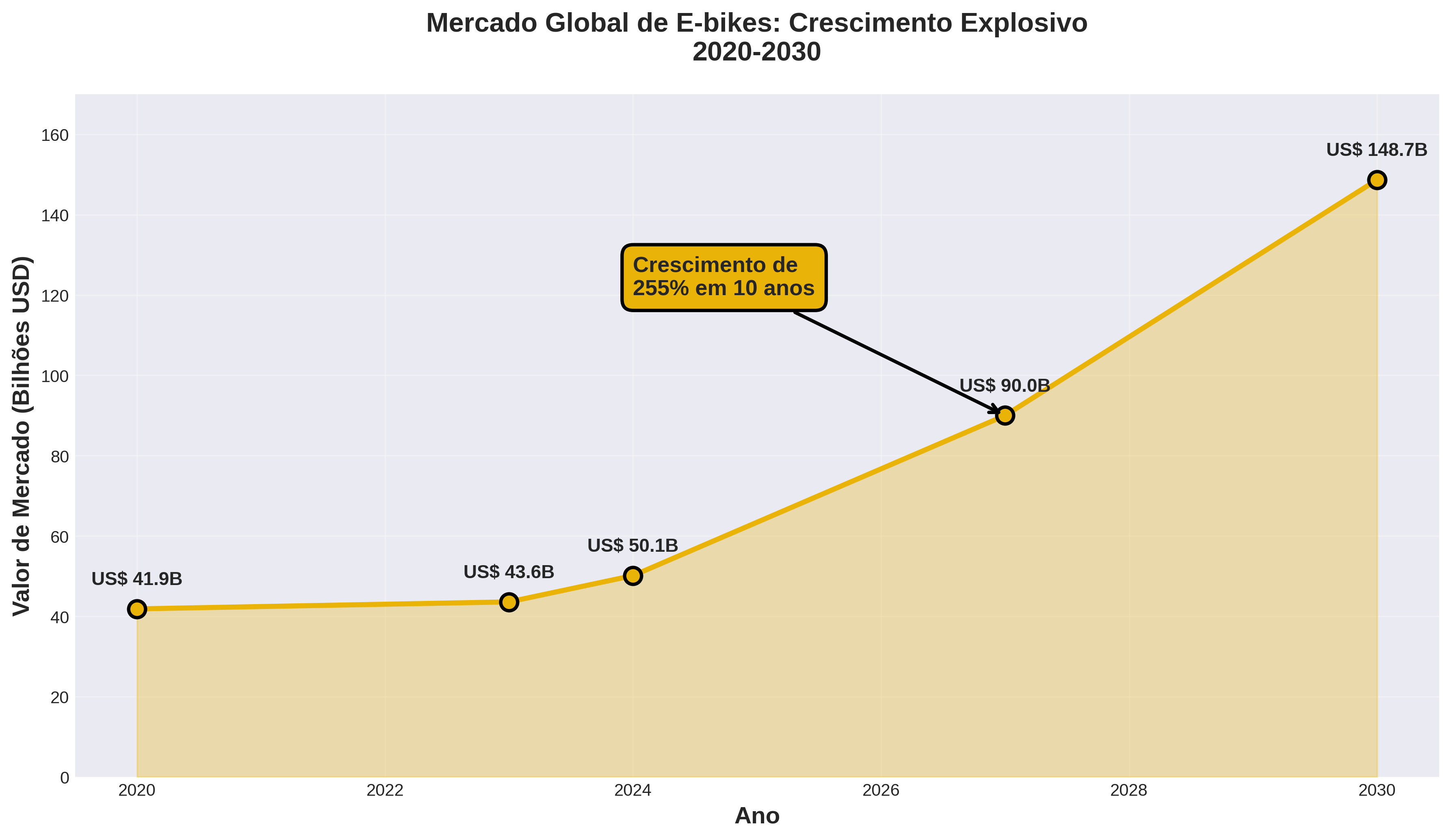 Mercado Global de E-bikes: Projeção 2020-2030
